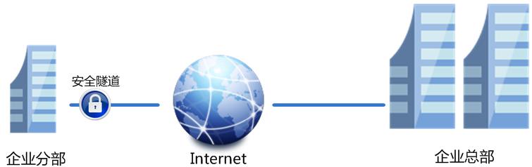 详解：L2TP、IPSec、SSL、MPLS类型VPN与原理